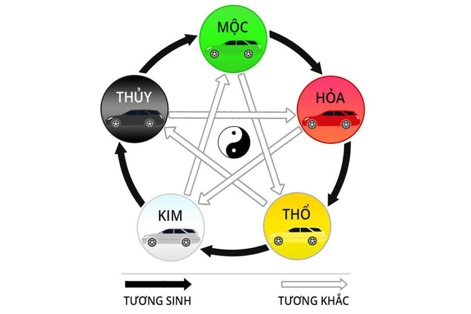 Năm yếu tố của sự sinh sản lẫn nhau và sự hủy diệt lẫn nhau