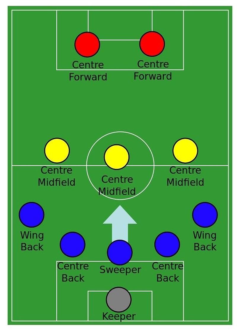 Hậu Vệ Dập Là Gì? Tìm Hiểu Vai Trò Và Đặc Điểm Của Chốt Chặn Hàng Thủ - Rangers Việt Nam